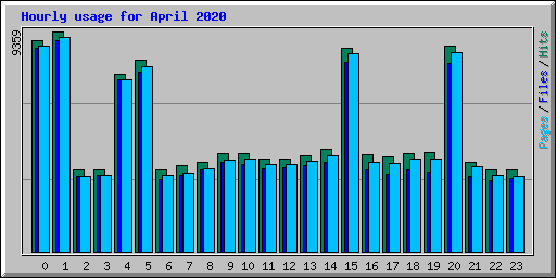 Hourly usage for April 2020