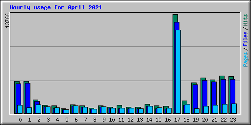 Hourly usage for April 2021