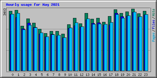 Hourly usage for May 2021