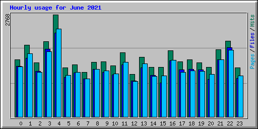 Hourly usage for June 2021