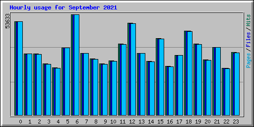 Hourly usage for September 2021