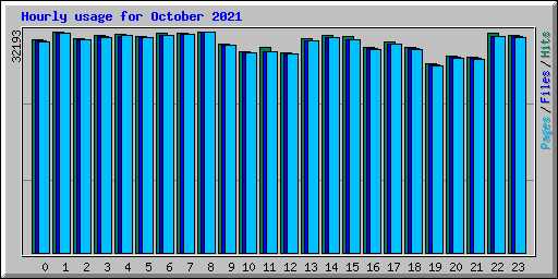 Hourly usage for October 2021