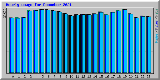 Hourly usage for December 2021