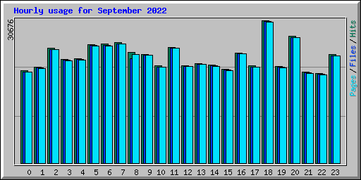 Hourly usage for September 2022