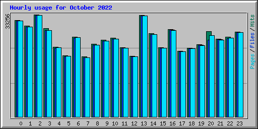 Hourly usage for October 2022