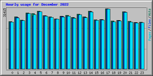 Hourly usage for December 2022