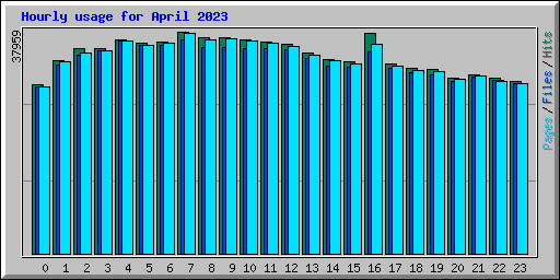 Hourly usage for April 2023