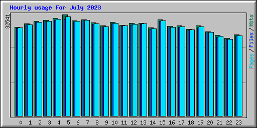 Hourly usage for July 2023