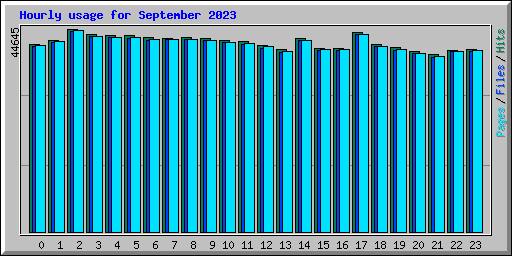 Hourly usage for September 2023