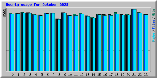 Hourly usage for October 2023