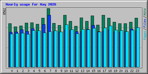 Hourly usage for May 2026