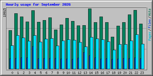 Hourly usage for September 2026