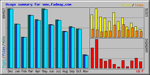 Usage summary for www.fadmag.com